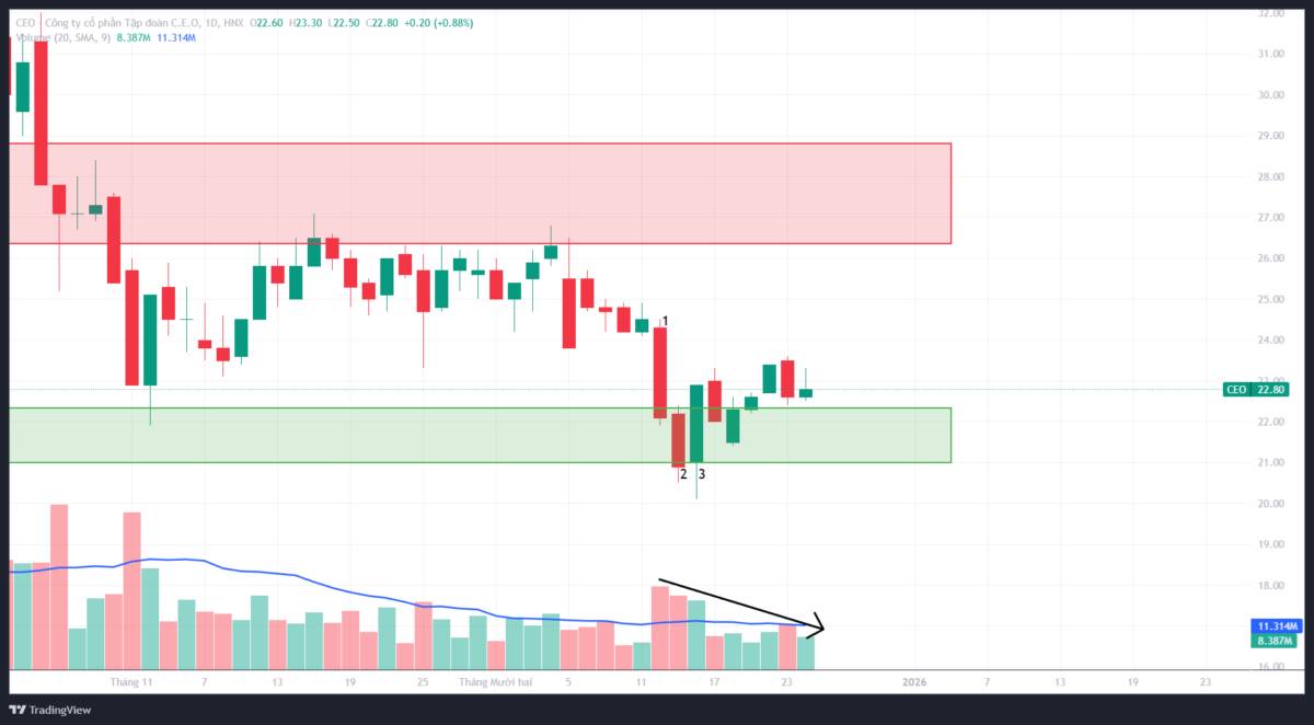 CEO: Phân tích kỹ thuật đa khung thời gian - Góc nhìn từ VSA