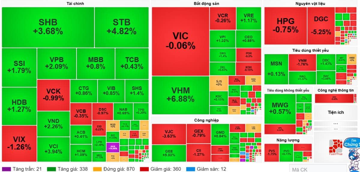 Dòng tiền thăm dò - Thị trường đi lên một cách thận trọng