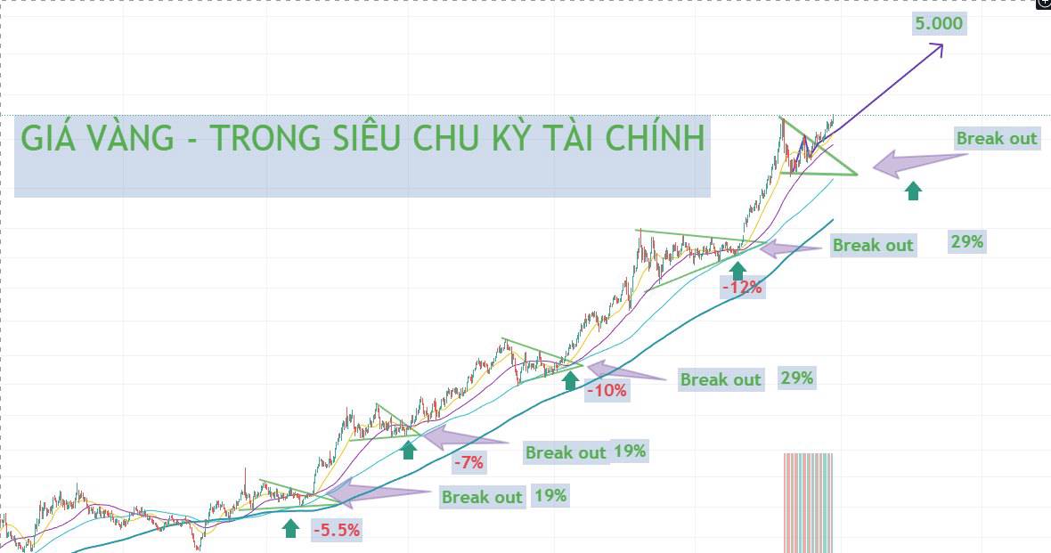 Vàng còn lâu mới đỉnh - siêu chu kỳ tài chính vẫn còn!