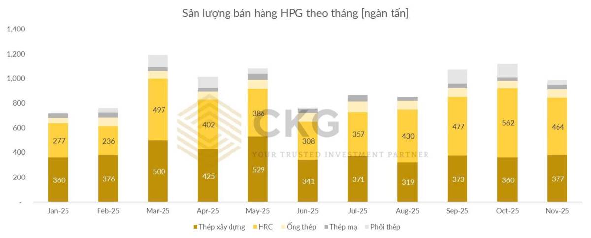 HPG - Cơn sóng thép trở lại!