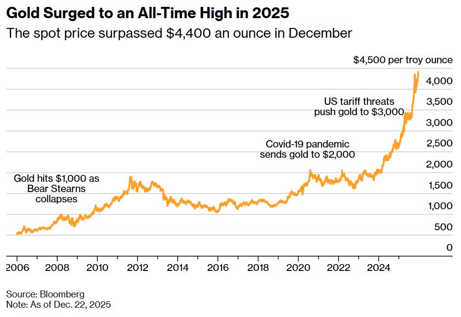 Vì Sao Vàng Liên Tục Vượt Đỉnh Thời Hiện Đại: Nợ Công, Fed và Khủng Hoảng Niềm Tin Tiền Tệ. Trong suốt  ...