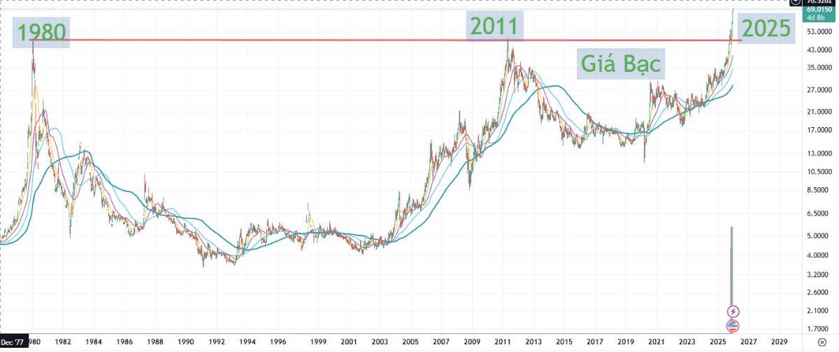 GIÁ BẠC – “BẠC NHƯ VÔI” NHƯNG CUỐI CÙNG CŨNG ĐẾN NGÀY LÊN TIẾNG!. - Những ai lỡ mua Bạc tại đỉnh 1980  ...