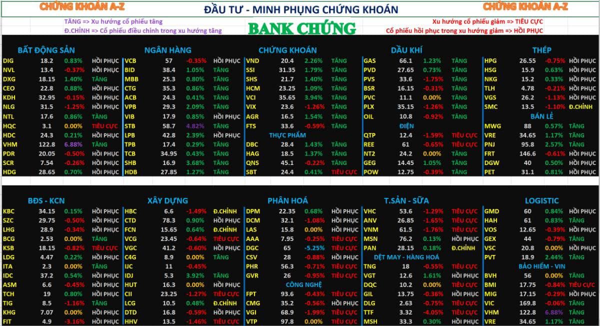Chứng khoán hôm nay 24/12/2025 | Lực đỡ tốt từ nhóm bank, chứng khoán