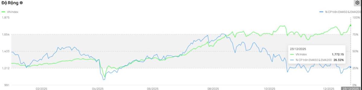 Dòng tiền thăm dò - Thị trường đi lên một cách thận trọng