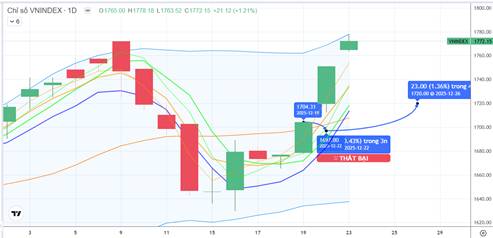 Chiến lược 24.12.2025: Phân hóa trước áp lực T+, chú ý lực cung ngắn vùng đỉnh cũ 1760-1770 điểm