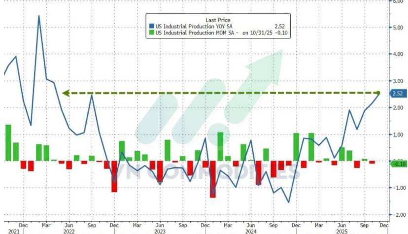 GDP Mỹ Q3 vượt kỳ vọng: Tiêu dùng bền bỉ, nhưng chưa đủ xác nhận chu kỳ bùng nổ. Thị trường vĩ mô ngày  ...