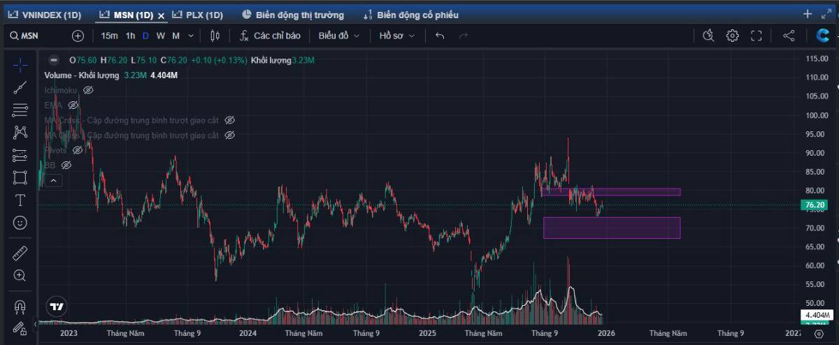 Cập nhật PTKT cổ phiếu ngành Bán lẻ MSN (HoSE)