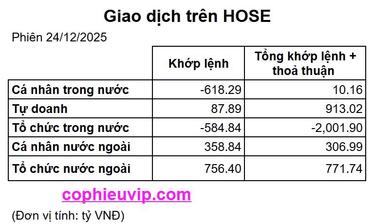 Bắt Mạch Chứng Khoán Ngày 25/12/2025: “Cá mập” quyết liệt ép Short phái sinh
