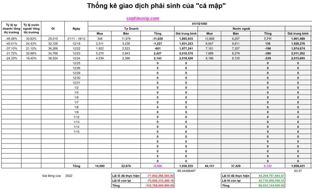 Bắt Mạch Chứng Khoán Ngày 25/12/2025: “Cá mập” quyết liệt ép Short phái sinh