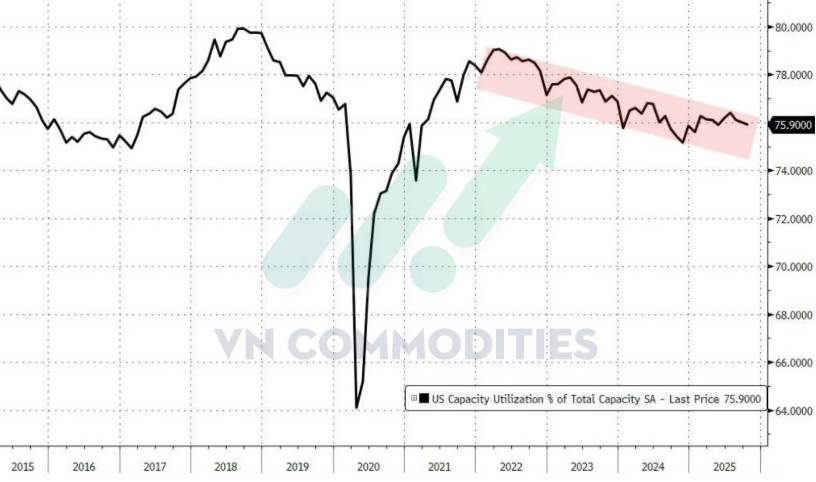 GDP Mỹ Q3 vượt kỳ vọng: Tiêu dùng bền bỉ, nhưng chưa đủ xác nhận chu kỳ bùng nổ. Thị trường vĩ mô ngày  ...
