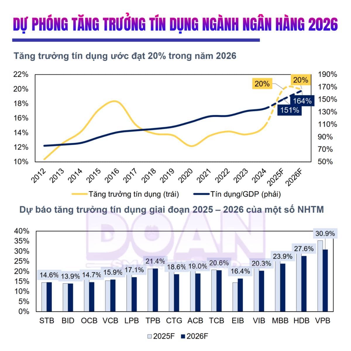 Tăng trưởng tín dụng - Linh hồn tăng trưởng ngành ngân hàng 2026