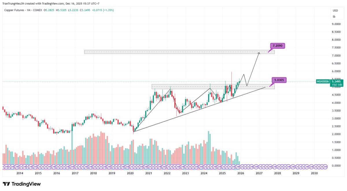 Giá đồng lập kỷ lục mới do lo ngại về thuế quan và nguồn cung thiếu hụt