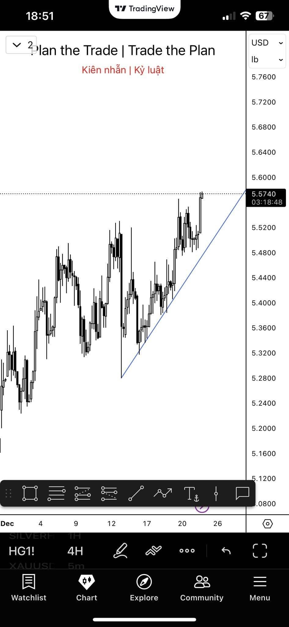 Đồng đang bước vào đà tăng sau khi các kim loại quý như vàng, bạc đã tăng nóng trong thời gian qua.  ...
