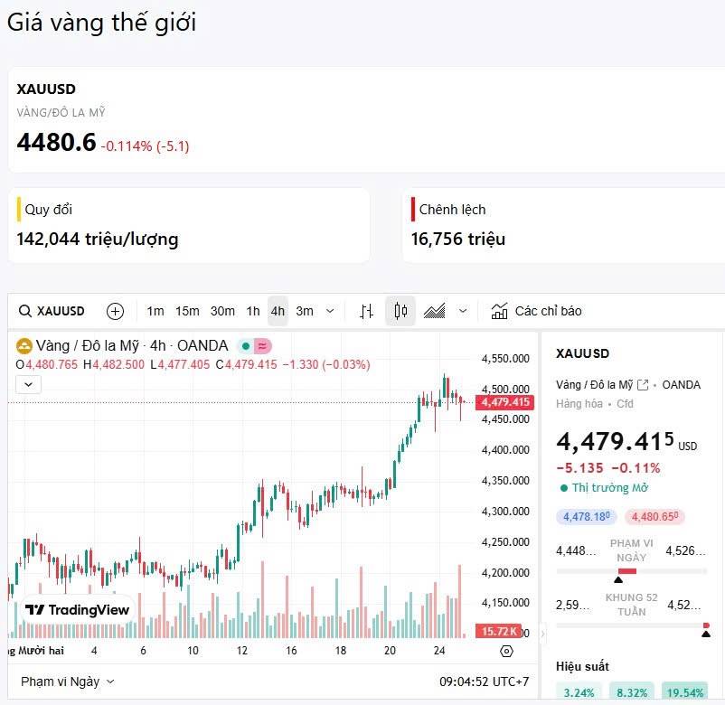 Xu hướng giá vàng: Chủ yếu là giữ nhịp (25/12/2025)