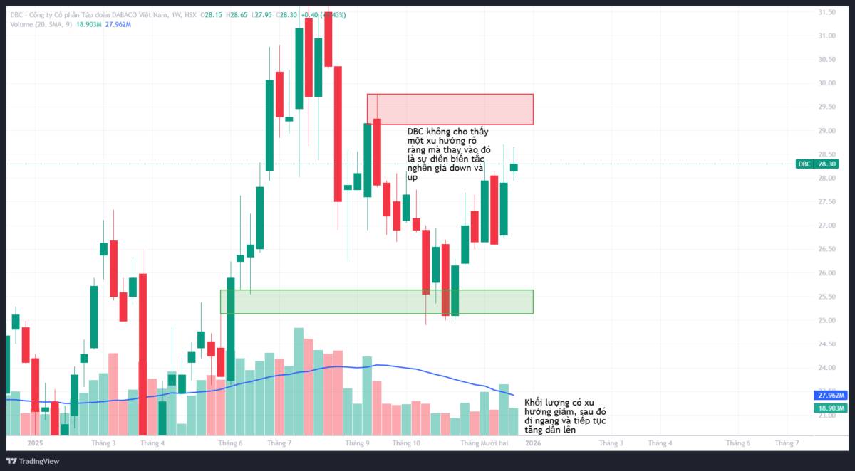 DBC: Phân tích kỹ thuật đa khung thời gian - Góc nhìn từ VSA
