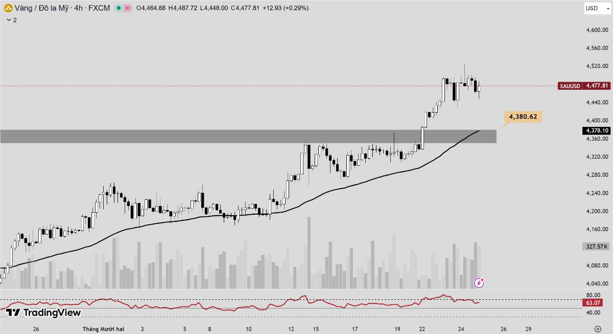 Phân tích xu hướng giá vàng hôm nay ngày 25/12/2025