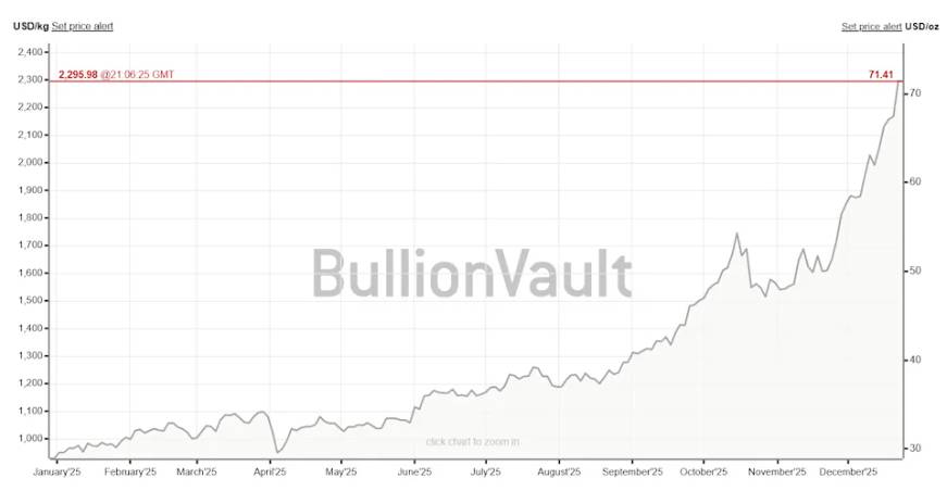 VÌ SAO BẠC CÓ THỂ VƯỢT TRỘI HƠN VÀNG VÀ BITCOIN VÀO NĂM 2026 MẶC DÙ GIÁ CỦA SẢN PHẨM NÀY ĐANG Ở MỨC  ...