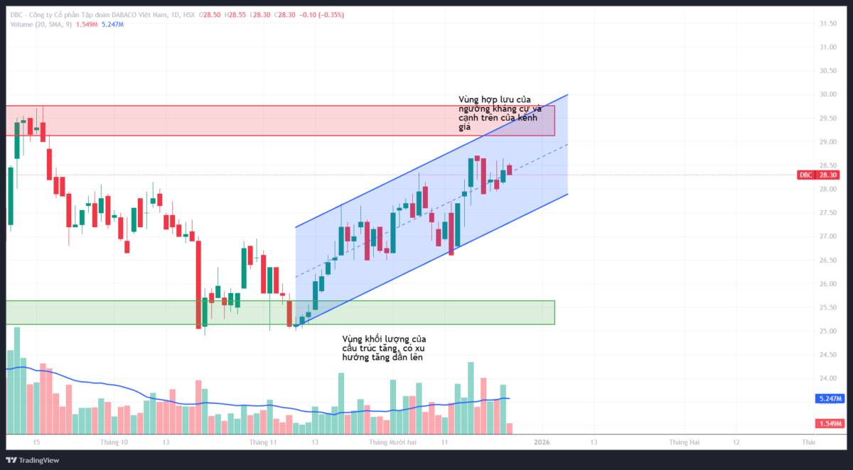 DBC: Phân tích kỹ thuật đa khung thời gian - Góc nhìn từ VSA