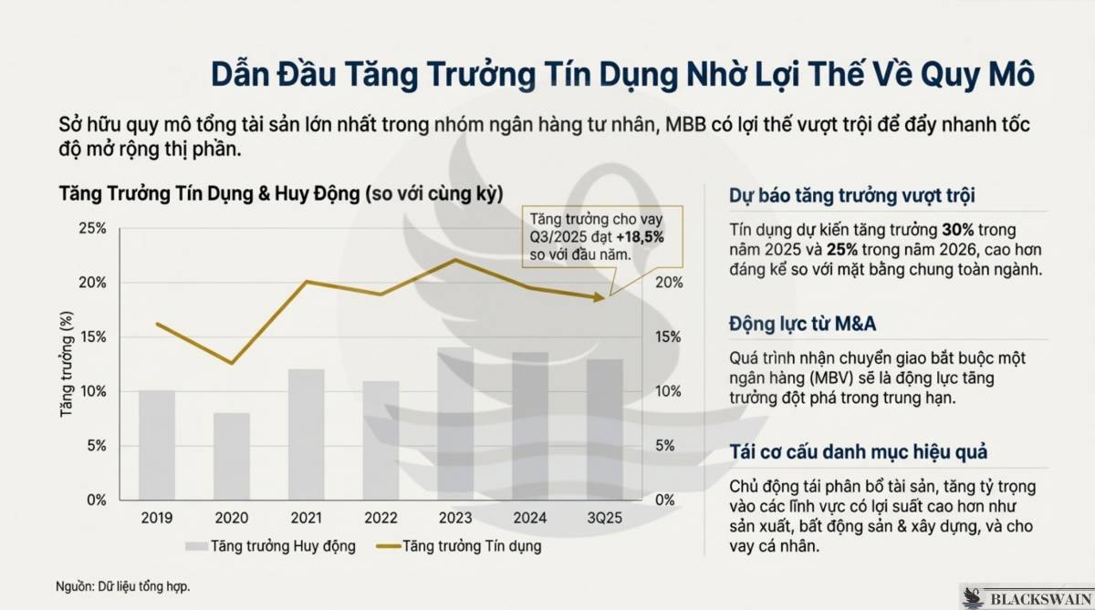 Luận điểm đầu tư MBB - Chất lượng tạo đà bứt phá. Sở hữu quy mô tổng tài sản lớn nhất trong nhóm ngân  ...