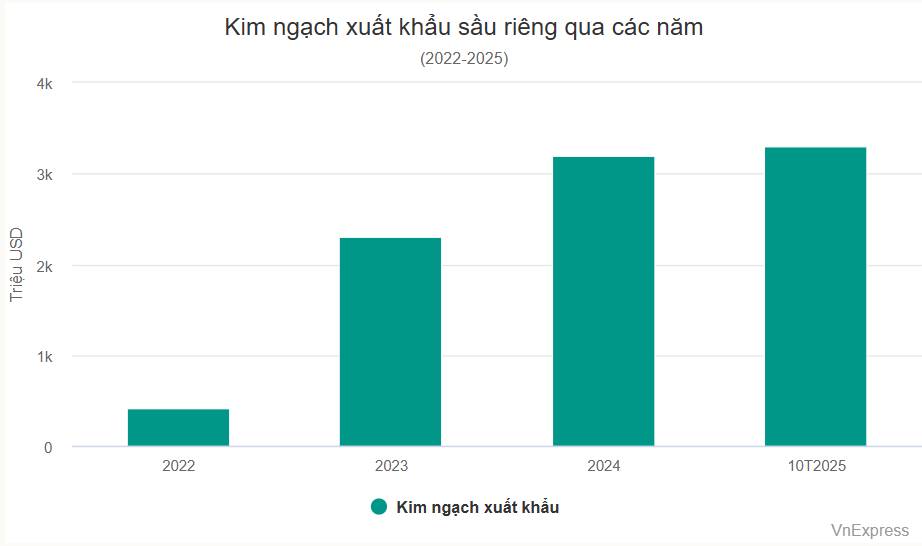 Cà phê và sầu riêng bứt tốc, xuất khẩu nông sản tiến sát mốc kỷ lục