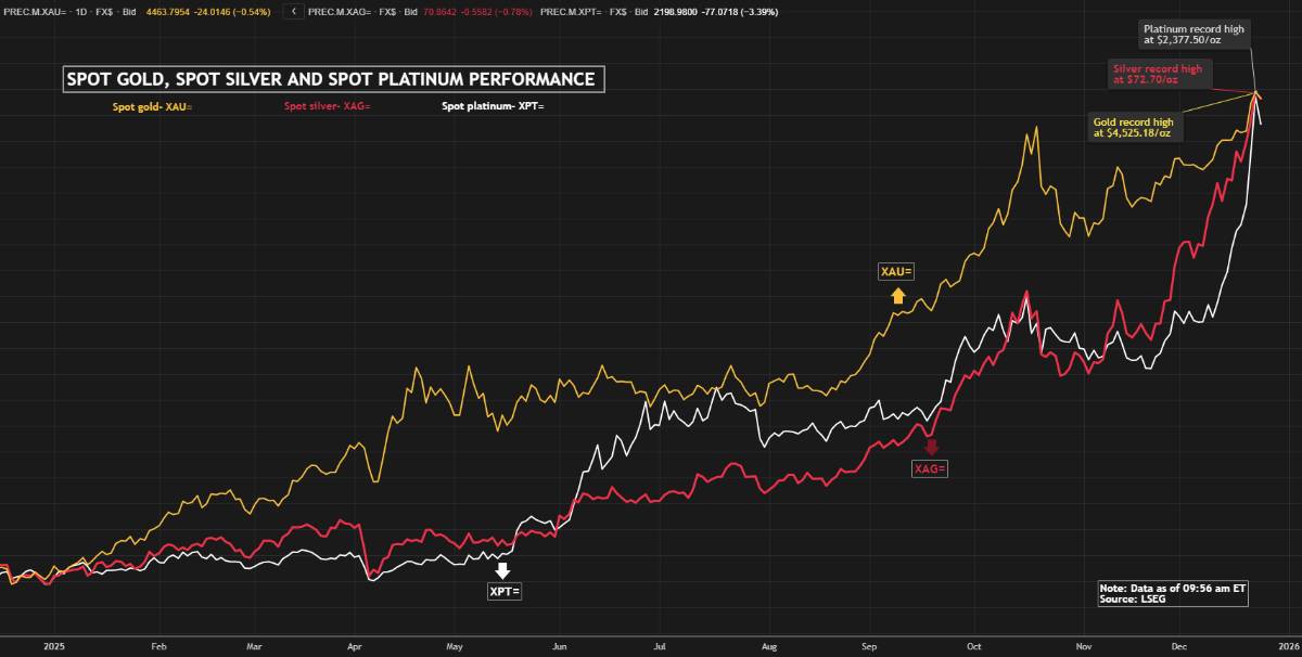 Bạch kim (platinum) lập đỉnh mới trong cuộc chạy kim loại quý 2025 khi tăng hơn 160%