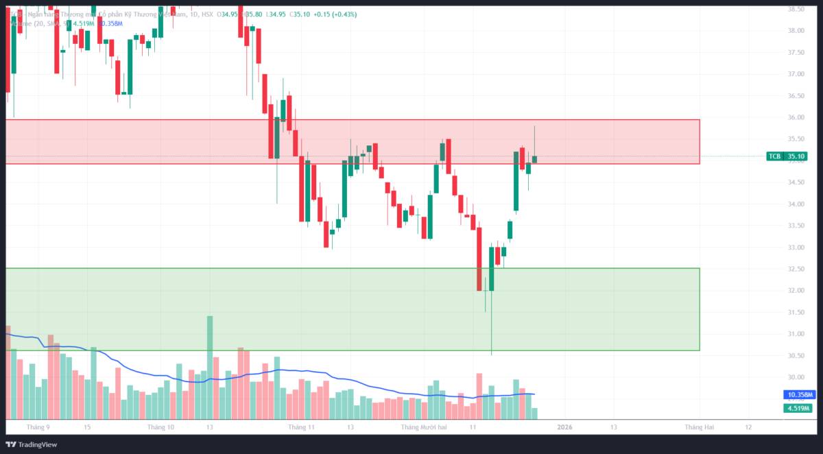 TCB: Phân tích kỹ thuật đa khung thời gian - Góc nhìn từ VSA