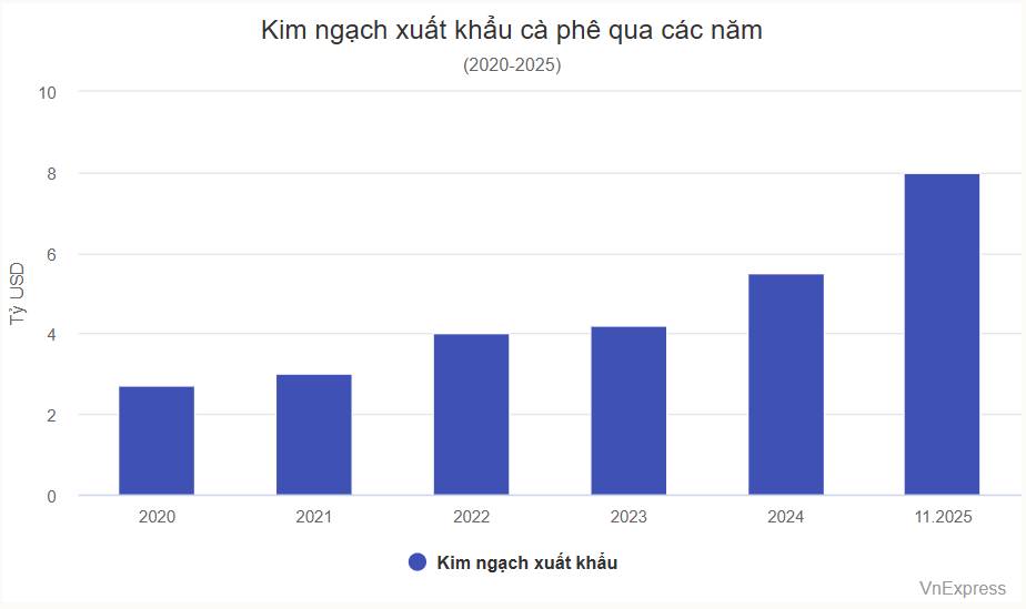Cà phê và sầu riêng bứt tốc, xuất khẩu nông sản tiến sát mốc kỷ lục