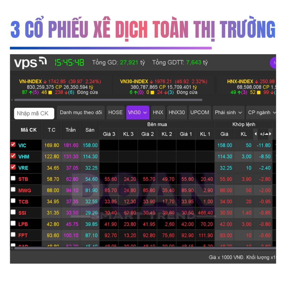 3 CỔ PHIẾU TẬP ĐOÀN VINGROUP XÊ DỊCH TOÀN THỊ TRƯỜNG CHỨNG KHOÁN. Lịch sử, lịch sử và lịch sử, trong  ...