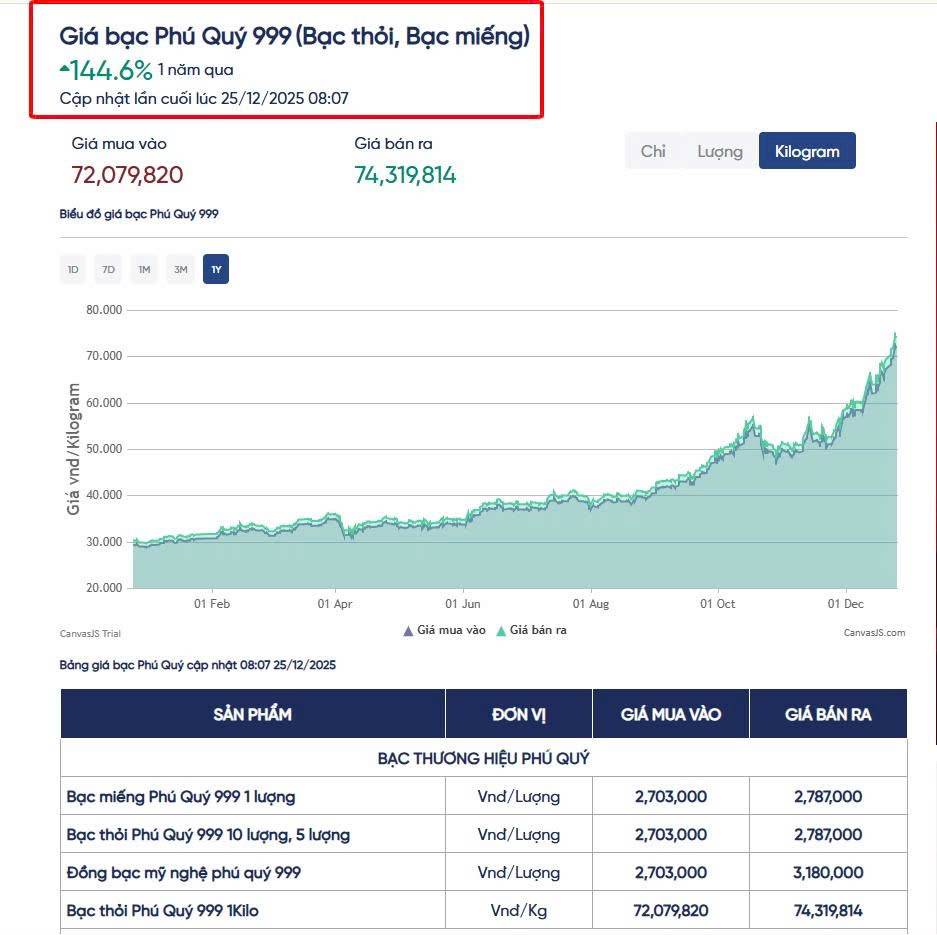 Quay xe mua bạc, nhiều người lãi X2 tài khoản trong vòng chưa đầy một năm. Khép lại phiên giao dịch  ...