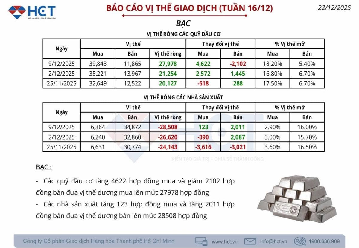 Bạc trở thành điểm sáng của thị trường những ngày cuối năm 2025