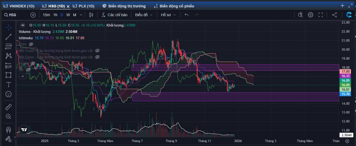 Góc nhìn phân tích kỹ thuật cổ phiếu ngành Nguyên vật liệu Cơ bản HSG (HoSE). - Thanh khoản: Phù hợp  ...