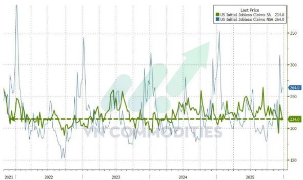 Vĩ mô Mỹ – Trung ổn định tương đối, bạc bước vào pha siết cung vật chất. Thị trường vĩ mô ngày 24/12  ...
