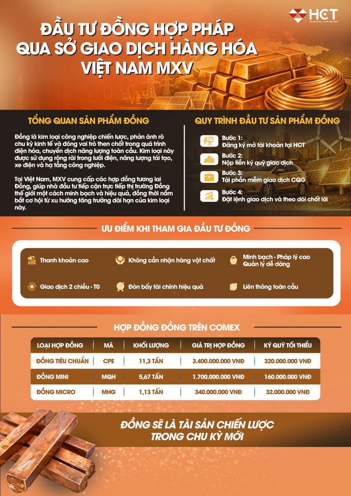 Đồng đang bước vào đà tăng sau khi các kim loại quý như vàng, bạc đã tăng nóng trong thời gian qua.  ...