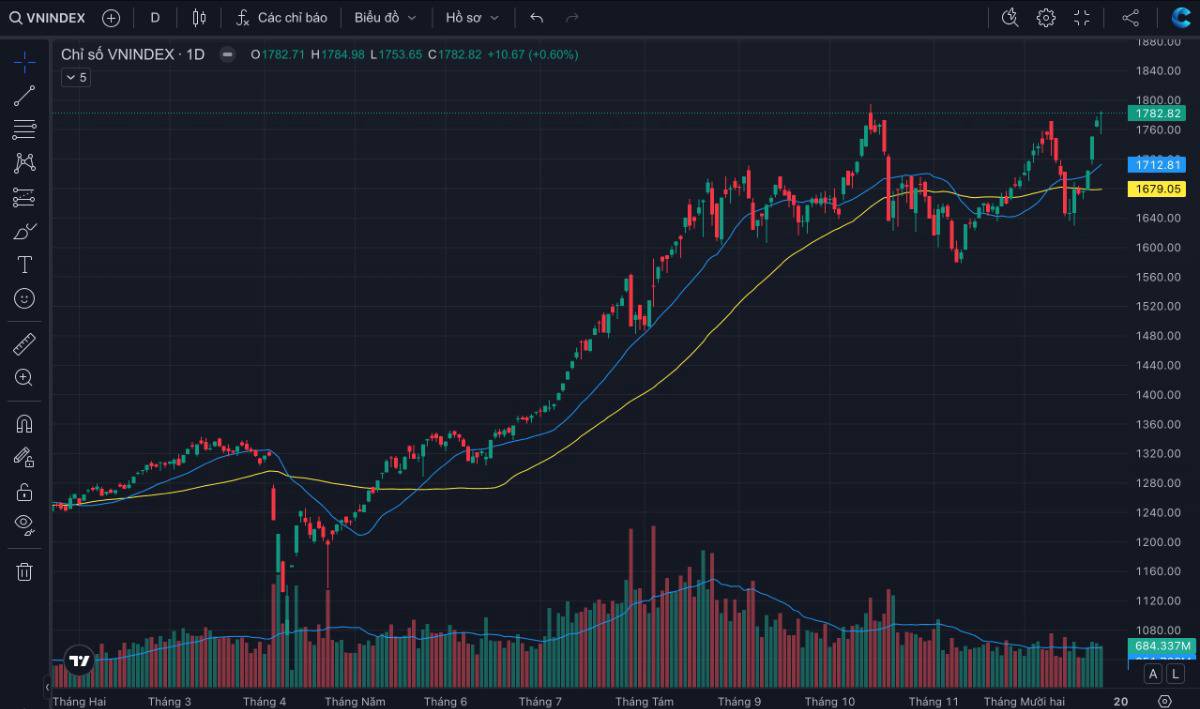 VN-Index áp sát đỉnh lịch sử: giữ sắc xanh nhờ trụ lớn – dòng tiền đang kiểm tra độ bền xu hướng
