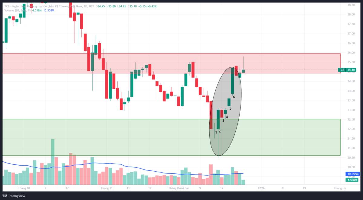 TCB: Phân tích kỹ thuật đa khung thời gian - Góc nhìn từ VSA