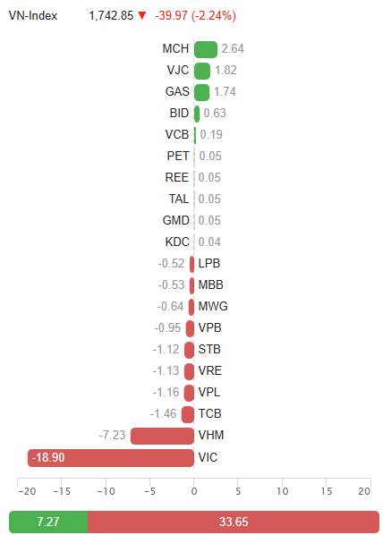 🔴 THÔI XONG RỒI – ÚP BÔ TO KHỔNG LỒ. Nhịp đập Thị trường 25/12: Điều gì khiến VN-Index nhanh chóng  ...