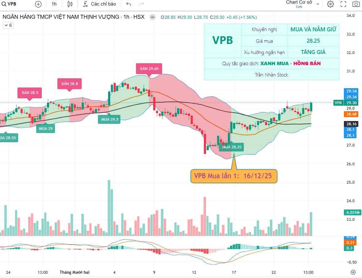 Sóng ngân hàng trỗi dậy – tâm điểm VPB