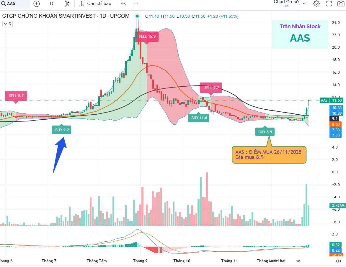 AAS: BÀI HỌC KỶ LUẬT – LỢI NHUẬN 32% NHỜ TÍN HIỆU PHẦN MỀM:. Thực tế thị trường cho thấy: Đa số nhà  ...