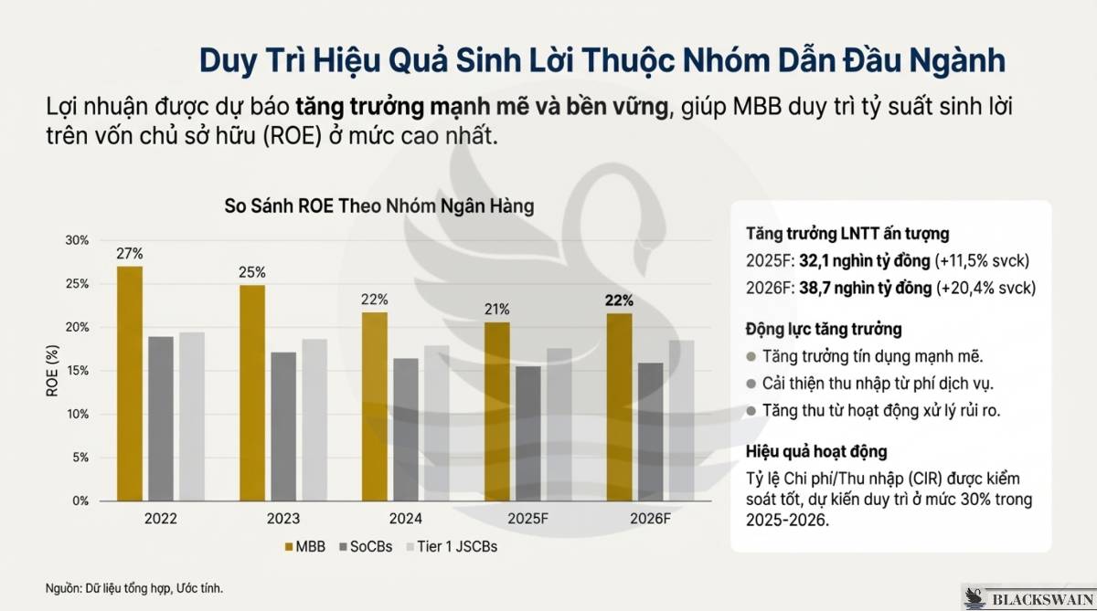 Luận điểm đầu tư MBB - Chất lượng tạo đà bứt phá. Sở hữu quy mô tổng tài sản lớn nhất trong nhóm ngân  ...