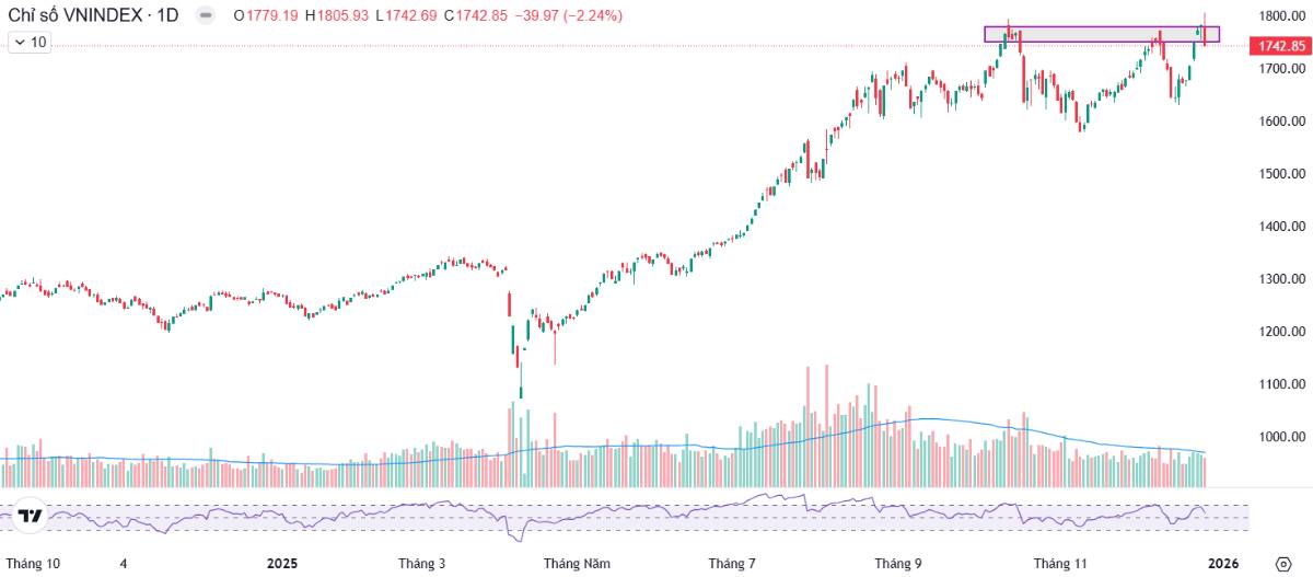 Nhóm cổ phiếu Vingroup đã xong việc - Thời cơ vàng để gom cổ phiếu ngân hàng này!