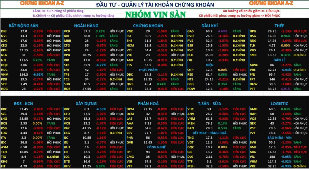 Chứng khoán hôm nay 25/12/2025: Nhóm Vin giảm đồng loạt
