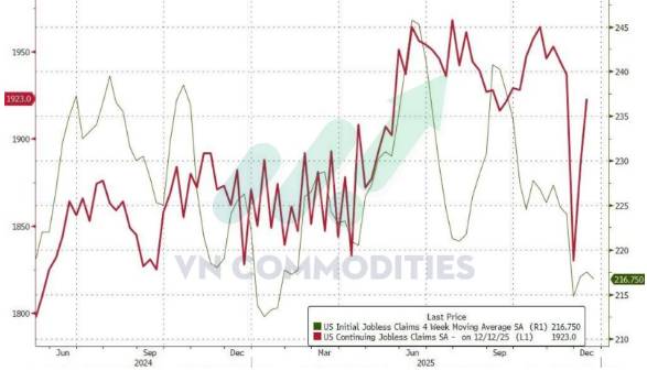 Vĩ mô Mỹ – Trung ổn định tương đối, bạc bước vào pha siết cung vật chất. Thị trường vĩ mô ngày 24/12  ...