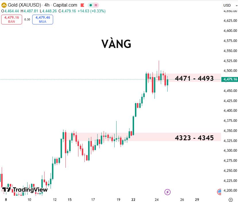 Giá Vàng Bật Tăng Mạnh Trở Lại: Dòng Tiền Phòng Thủ Quay Lại Thị Trường