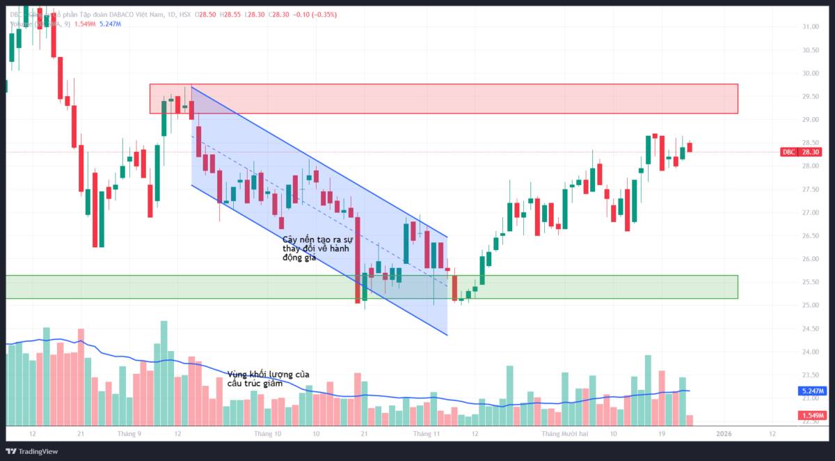 DBC: Phân tích kỹ thuật đa khung thời gian - Góc nhìn từ VSA