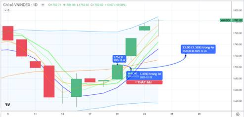 CHIẾN LƯỢC 25.12.2025: Phân hóa kiểm định lại vùng MA5 1732 – 1756 điểm, tích cực dòng tiền lớn