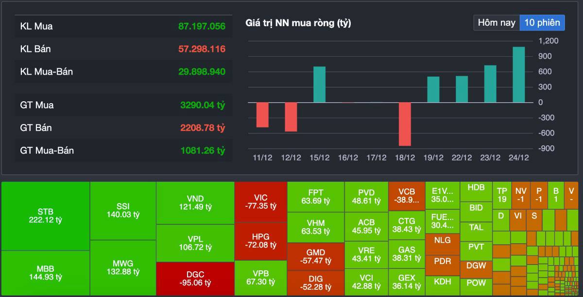 VN-Index áp sát đỉnh lịch sử: giữ sắc xanh nhờ trụ lớn – dòng tiền đang kiểm tra độ bền xu hướng