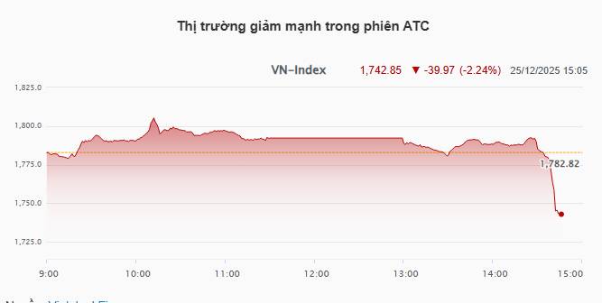 🔴 THÔI XONG RỒI – ÚP BÔ TO KHỔNG LỒ. Nhịp đập Thị trường 25/12: Điều gì khiến VN-Index nhanh chóng  ...