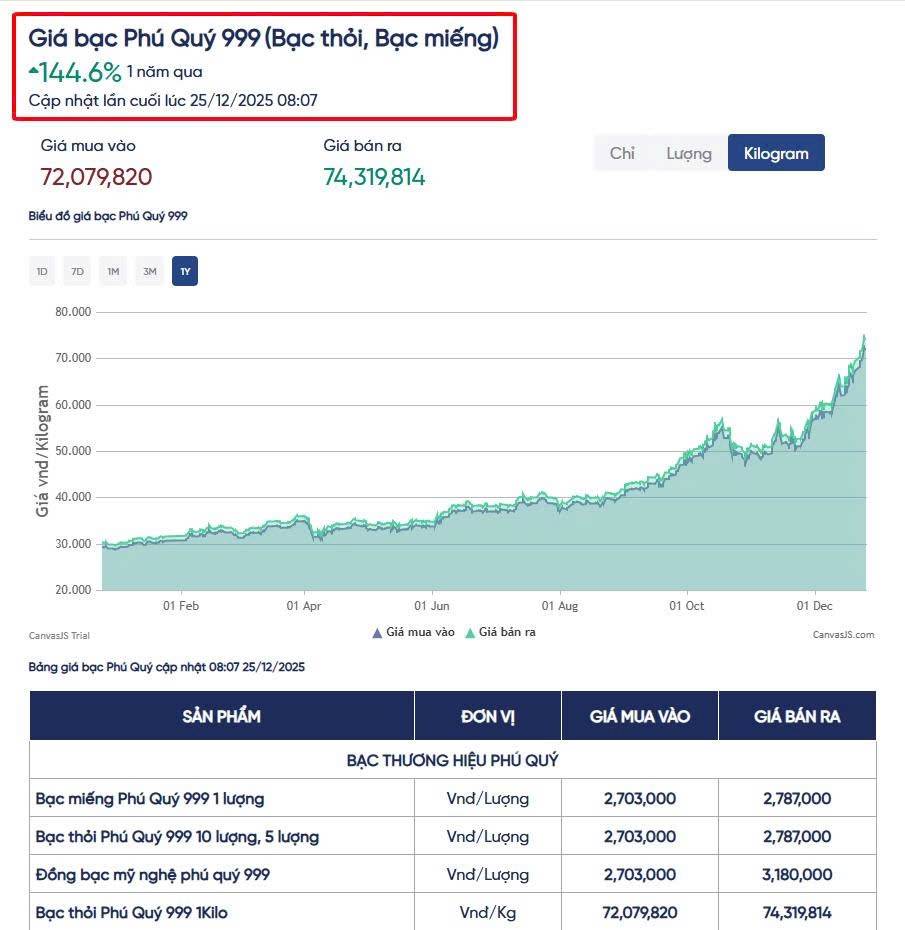 Bạc trở thành điểm sáng của thị trường những ngày cuối năm 2025