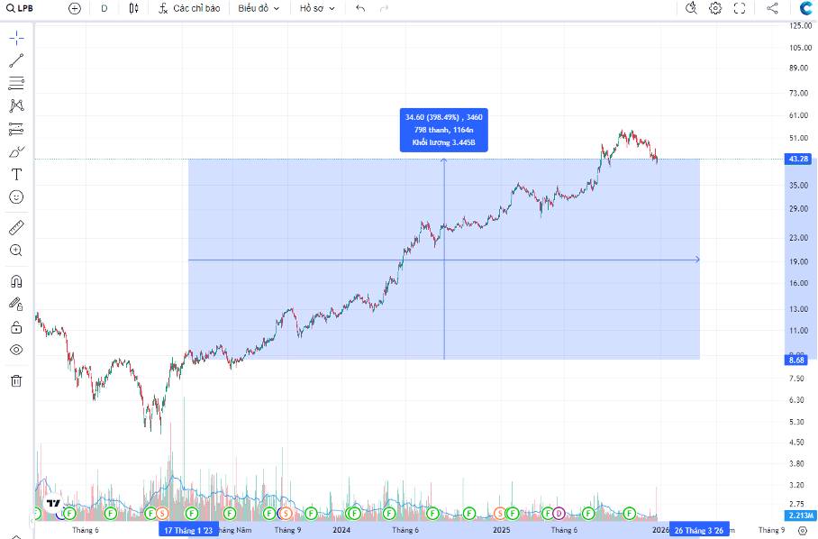 STB – Ngân hàng tăng trưởng mạnh nhất trong 3 năm tới