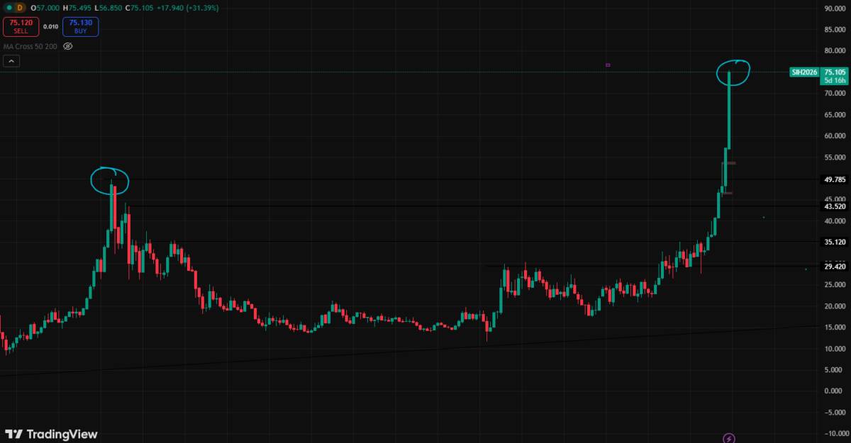 Bạc đang lặp lại kịch bản 2011? Những tín hiệu không nên bỏ qua